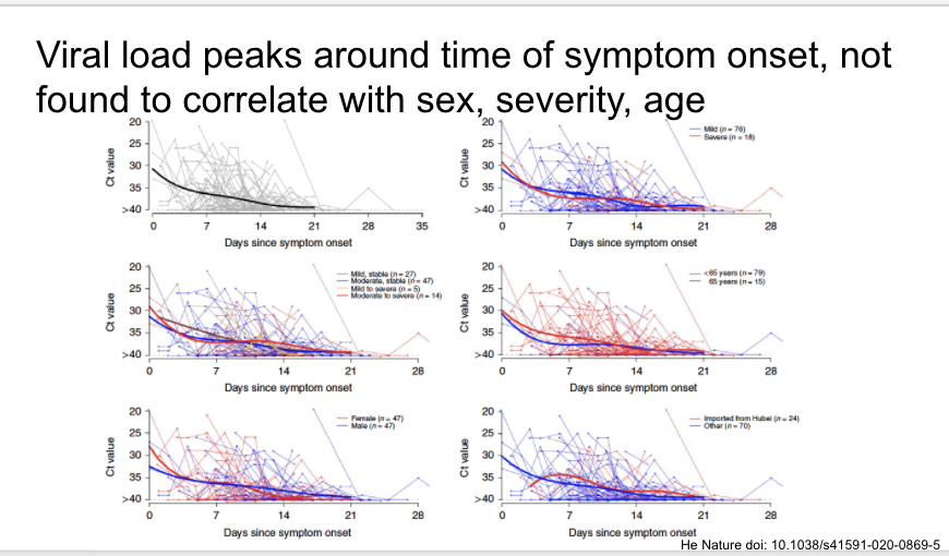 First, a very elegant study in Nature last week of 414 serial throat swabs from 94 patients. Viral loads highest when measured at symptom onset, decrease towards detection limit around day 21. https://www.nature.com/articles/s41591-020-0869-5