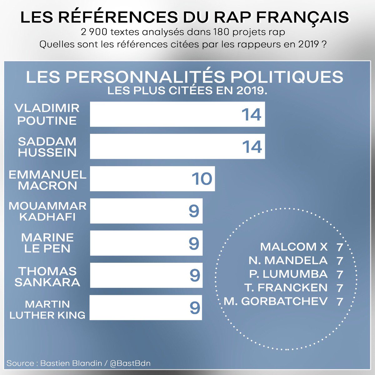 LES POLITIQUESLa géopolitique est un thème qui intéresse également le rap français.Des politiques sont cités. Parfois pour les honorer (Luther King, Malcolm X, Sankara), parfois pour les critiquer (Khadafi, Le Pen).