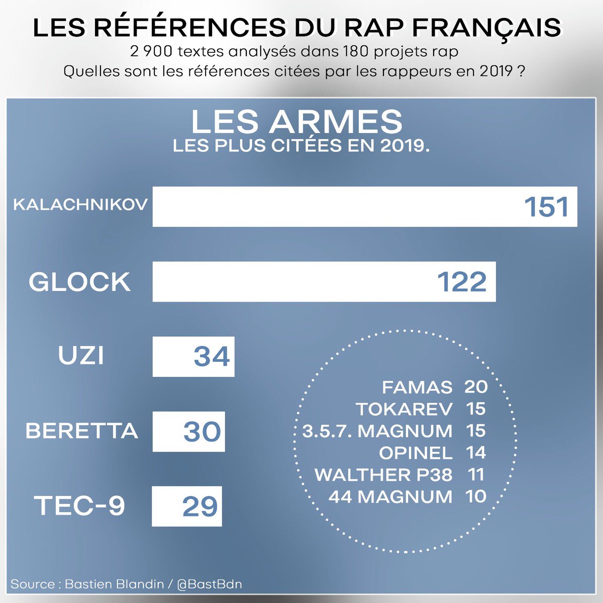 LES ARMESSur un autre terrain, le jeu des armes est mis en avant par les rappeurs français. On dit qu’on les possède. Avec, on y fait des menaces, aussi. “Un Glock 17 et une cagoule comme meilleurs partenaires” -  @Falcko75
