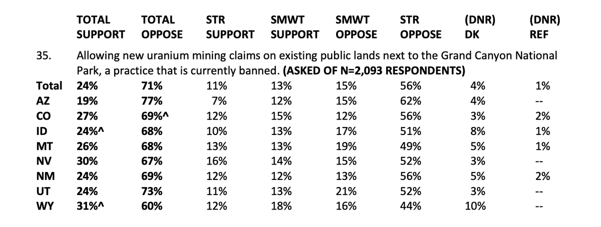 Finally, all of this is WILDLY unpopular. The 2020  @RockiesProject poll found 77% of Arizona voters, and 71% of Western voters, oppose new mining around the Grand Canyon. https://www.coloradocollege.edu/other/stateoftherockies/conservationinthewest/2020/2020-conservation-in-the-west-poll-data/2020%20Western%20States%20-%20Interview%20Schedule_COMBINED.pdf