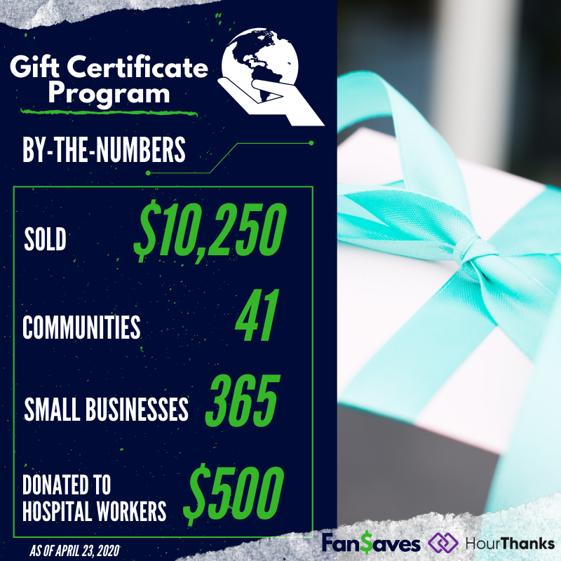 fan_saves's tweet photo. Just under three weeks ago our @fan_saves team started the FanSaves Helps Gift Certificate Program to suppport small businesses across Canada

Fast forward to today we have sold over 10K in Gift Certificates across 41 communites across Canada! 

#WereAllInThisTogether @HourThanks https://t.co/RnYWqAcDLy