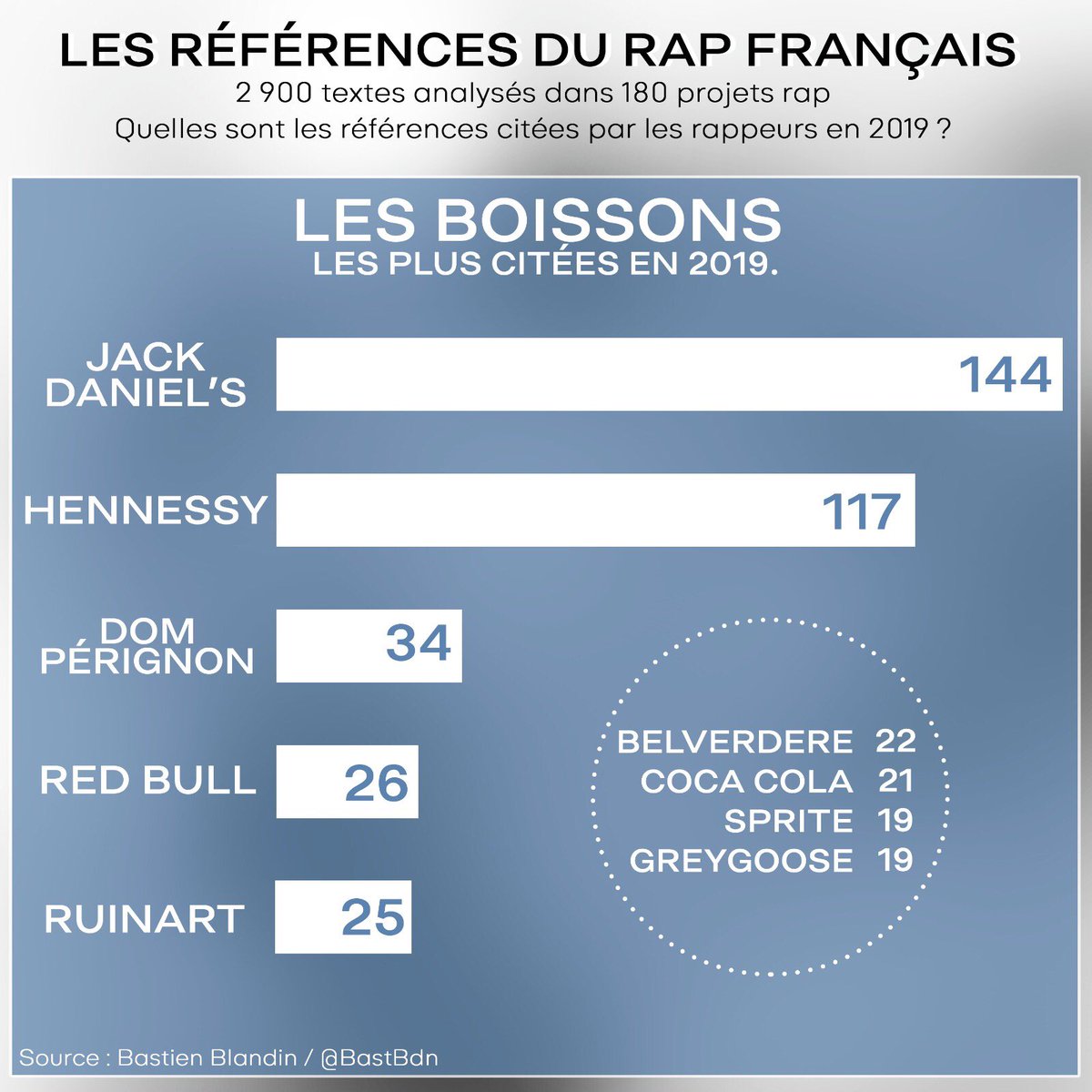 LES BOISSONSQuand les rappeurs parlent de boissons, c’est souvent d’alcool. Bouteille de Jack pour écrire, flash de Polia dehors et Dom Pé en boîte semble être la routine (à les écouter).On note le fanatisme d’ @HamzaSauceGod pour Hennessy: 50 citations, en trois projets. 