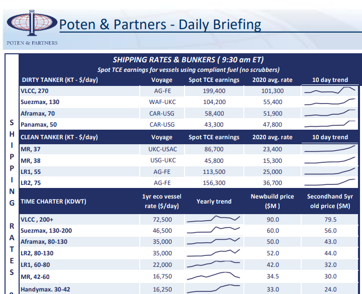 TL;DR--> We weren't dreaming yesterday... PRODUCT RATES ARE STILL BONKERS!!!VLCC $199K    LR2 $156K Suez $104K     LR1 $114K Afra $98K       MR $46K-$87KPana $43K $STNG  $ASC  $DSSI  $HAFNIA  $INSW  $EURN  $TNK  $FRO  $DHT  $TK  $TNP  #tankers  #oott  #oil  #contango