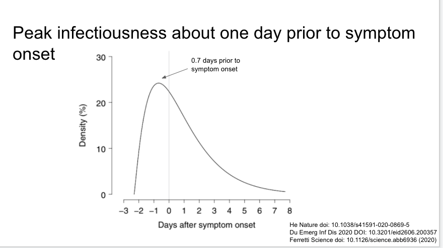 The same paper in a related analysis found infectiousness began 2.3 days prior to symptom onset, and peaked 0.7 days prior to symptom onset. Very important and supported by the other studies referenced on the slide.