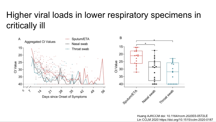 Lower respiratory specimens have higher viral loads int he critically ill. Makes sense in this descending infection. Lower respiratory specimens preferable for PCR when there is a syndrome consistent with COVID-19 and a negative NP swab. https://www.atsjournals.org/doi/abs/10.1164/rccm.202003-0572LE