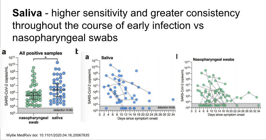 If replicated/validated, the findings from this pre-print are very important and imply that saliva may be superior to nasopharynx for sampling, with higher sensitivity and greater consistency over the disease course. Plus, self-collected. cc  @IDDocJen  https://www.medrxiv.org/content/10.1101/2020.04.16.20067835v1