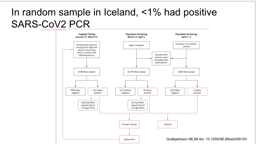 Fascinating study of targeted and general PCR testing in Iceland during three time periods. <1% overall were positive https://www.nejm.org/doi/full/10.1056/NEJMoa2006100