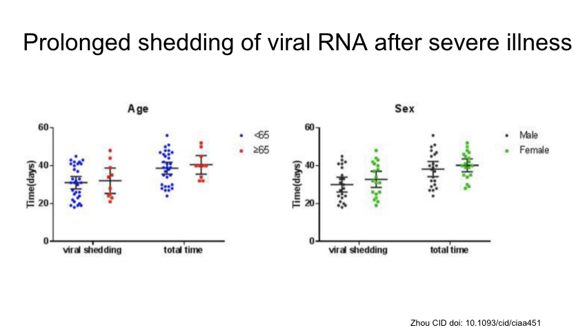 This study of survivors of critical illness found median duration of viral RNA shedding 31 days, as long as 48 days. Importantly, not necessarily related to infectiousness. https://academic.oup.com/cid/article/doi/10.1093/cid/ciaa451/5821307