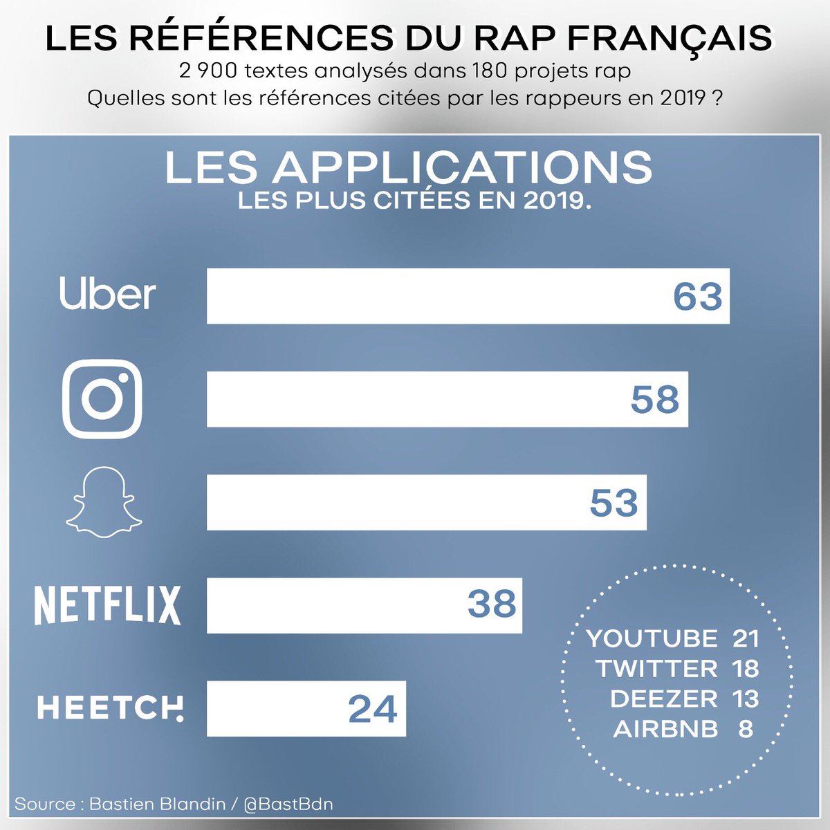 LES APPLICATIONSOn passe du cinéma aux smartphones. Les artistes vivent dans l’époque du numérique et le font savoir.Souvent, l’utilisation des réseaux sociaux dans leurs écrits se rapporte au lexique de la drague (via Snap et Insta).