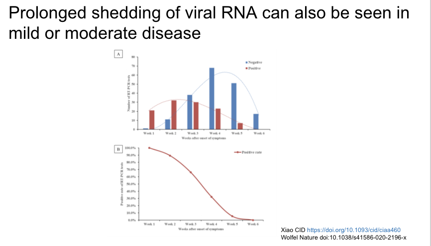 Prolonged viral shedding can also be seen in mild/moderate disease, with 5% still positive at 5 weeks. https://doi.org/10.1093/cid/ciaa460