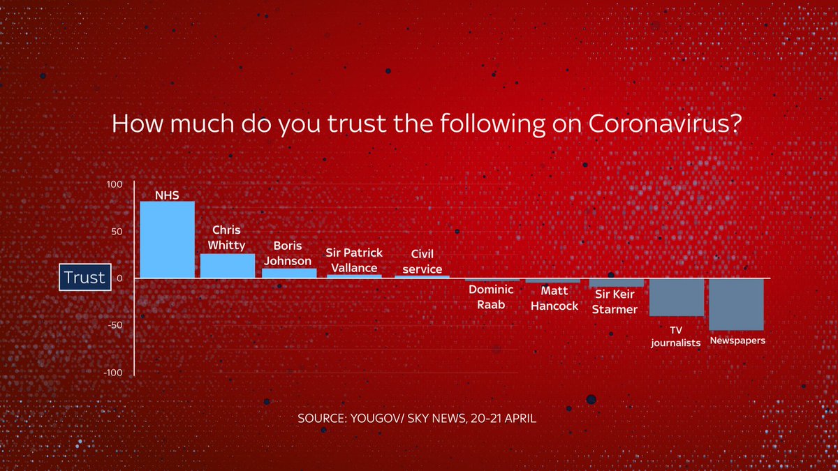 New polling for  @SkyNews shows really low levels of trust in journalists among the public.- 72% don't trust newspapers on the issue of Coronavirus, just 17% do- 64% don't trust TV journalists on the issue of Coronavirus, just 24% do https://news.sky.com/story/coronavirus-britons-have-become-sadder-and-more-anxious-since-lockdown-poll-11977655