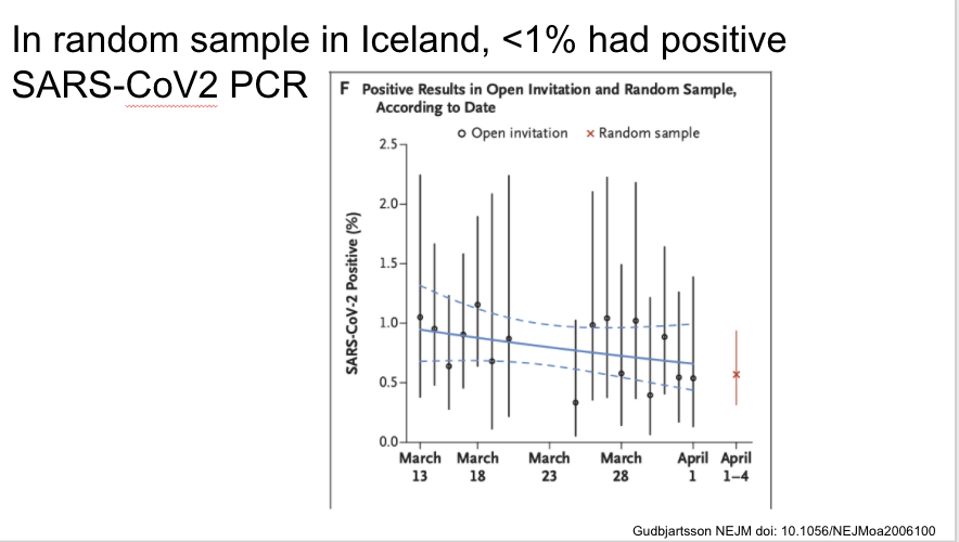 Same paper in Iceland. Two days after population screening began they identified the first case through this method, and instituted social distancing one day after that. The % positive was stable during the screening period, with lack of increase maybe related to these measures.