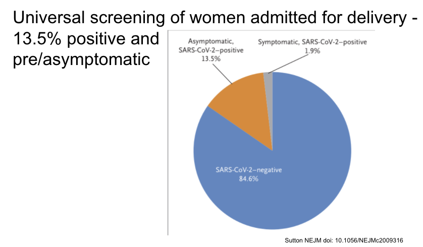 Universal screening in pregnant women presenting for labor in NYC found 13.5% asymptomatic and positive at presentation. https://www.nejm.org/doi/full/10.1056/NEJMc2009316