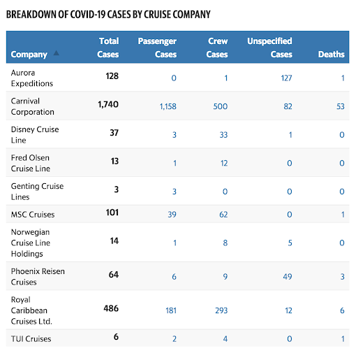 The numbers come from a database we compiled using records from the CDC, foreign health departments, news reports, cruise companies, and interviews with passengers and crew.  https://hrld.us/2VQggql 