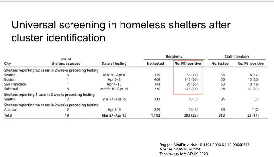 Two really important reports in MMWR yesterday about COVID-19 in the homeless shelter system. Attempts at universal screening found 17% positive (Seattle), 36% (Boston), 66% (SF).  https://www.medrxiv.org/content/10.1101/2020.04.12.20059618v1 https://www.cdc.gov/mmwr/volumes/69/wr/pdfs/mm6917e2-H.pdf https://www.cdc.gov/mmwr/volumes/69/wr/mm6917e1.htm?s_cid=mm6917e1_e&deliveryName=USCDC_921-DM26442