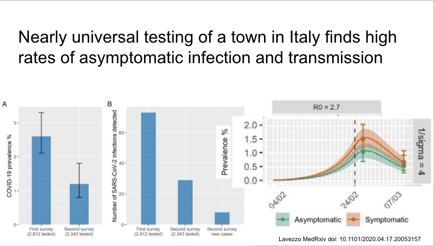 Universal screening in one Italian town after a COVID-19 death at 2 time points during town-wide quarantine. 2.6=>1.2% prevalence. Most new infections related to exposure to asymptomatic or household contacts. ~40% asymptomatic when tested. https://www.medrxiv.org/content/10.1101/2020.04.17.20053157v1