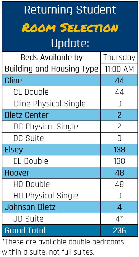 Checkout our current 2020-2021 housing availability as of 11AM this morning.