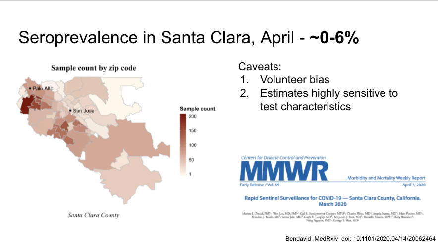 First large community serosurvey in Santa Clara that has been discussed ad nauseum, many flaws but suggests low prevalence (but higher than # identified through testing, as suspected) https://www.medrxiv.org/content/10.1101/2020.04.14.20062463v1