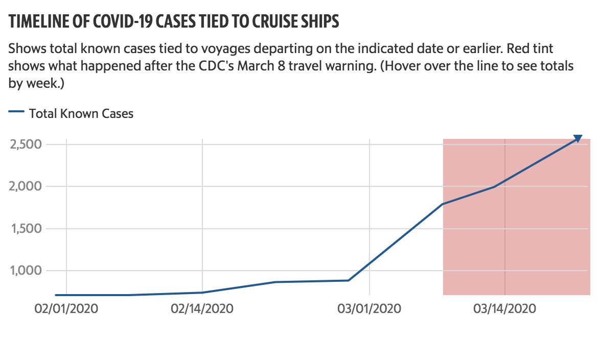 At least eight ships left on voyages after the March 8 CDC warning, resulting in at least 309 cases of the disease, or 12% of the total known cruise-related cases, the Herald analysis shows. At least three of those people died.