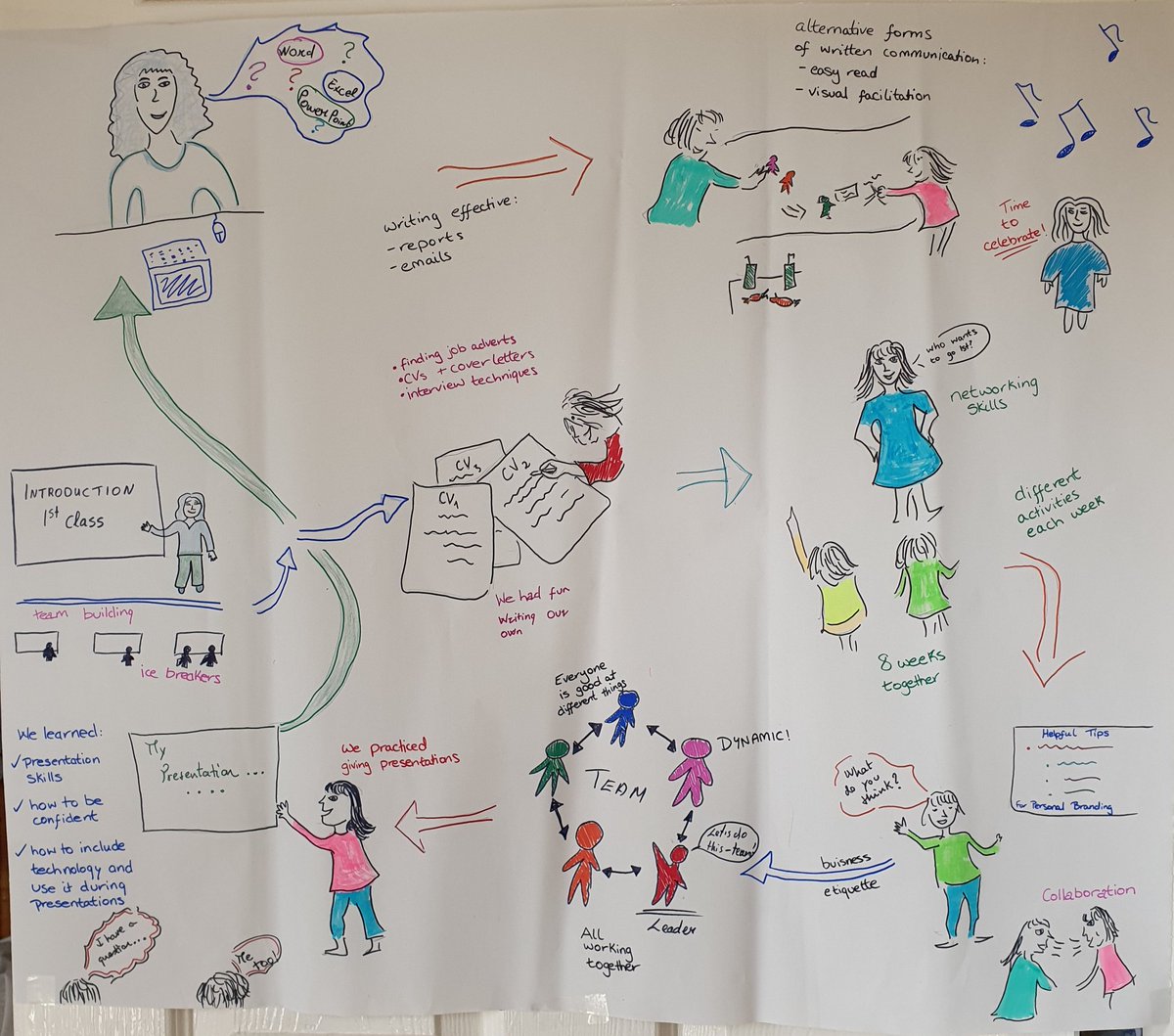 JenMCowell's tweet photo. My first 'English for Employment' group created this to summarise what they enjoyed most about the course. Fast forward 4 months and I'll be welcoming my second group tonight for the first time. Can't wait! #teachingfromhome #teachingisaprivilege #tesol #ThrowbackThursday https://t.co/rqoSdlAwG9