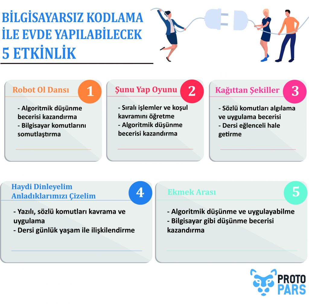 Bilgisayarsız kodlama ile evde yapılabilecek 5 etkinlik:
protopars.com/bilgisayarsiz-…

#eğitim #teknoloji #yazılım #tasarım #girişimcilik #yenilik #protopars #enyenion #gündem #endüstri40 #eğitim40 #unpluggedlearning #unplugged #bilgisayarsızkodlama #evdekal