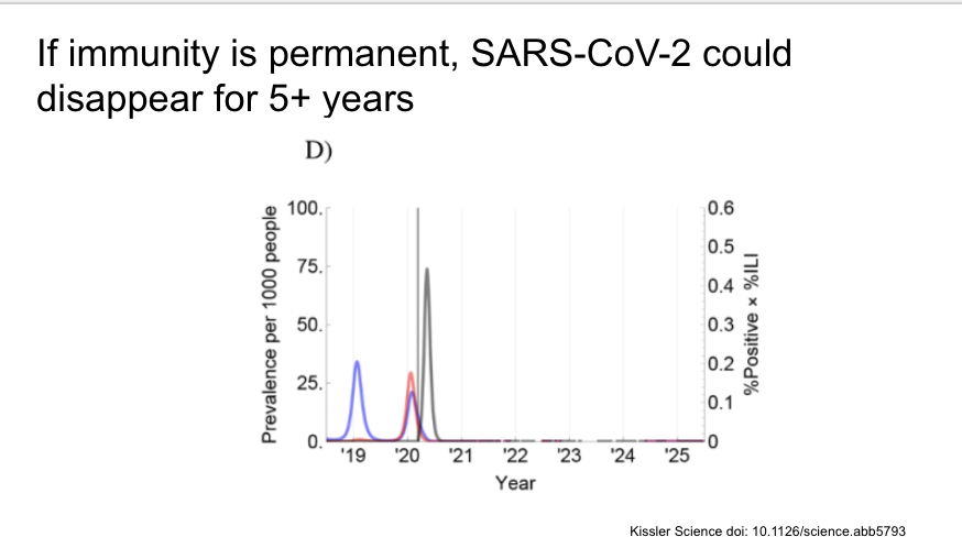 If immunity is permanent. SARS-CoV-2 could disappear for 5+ years.