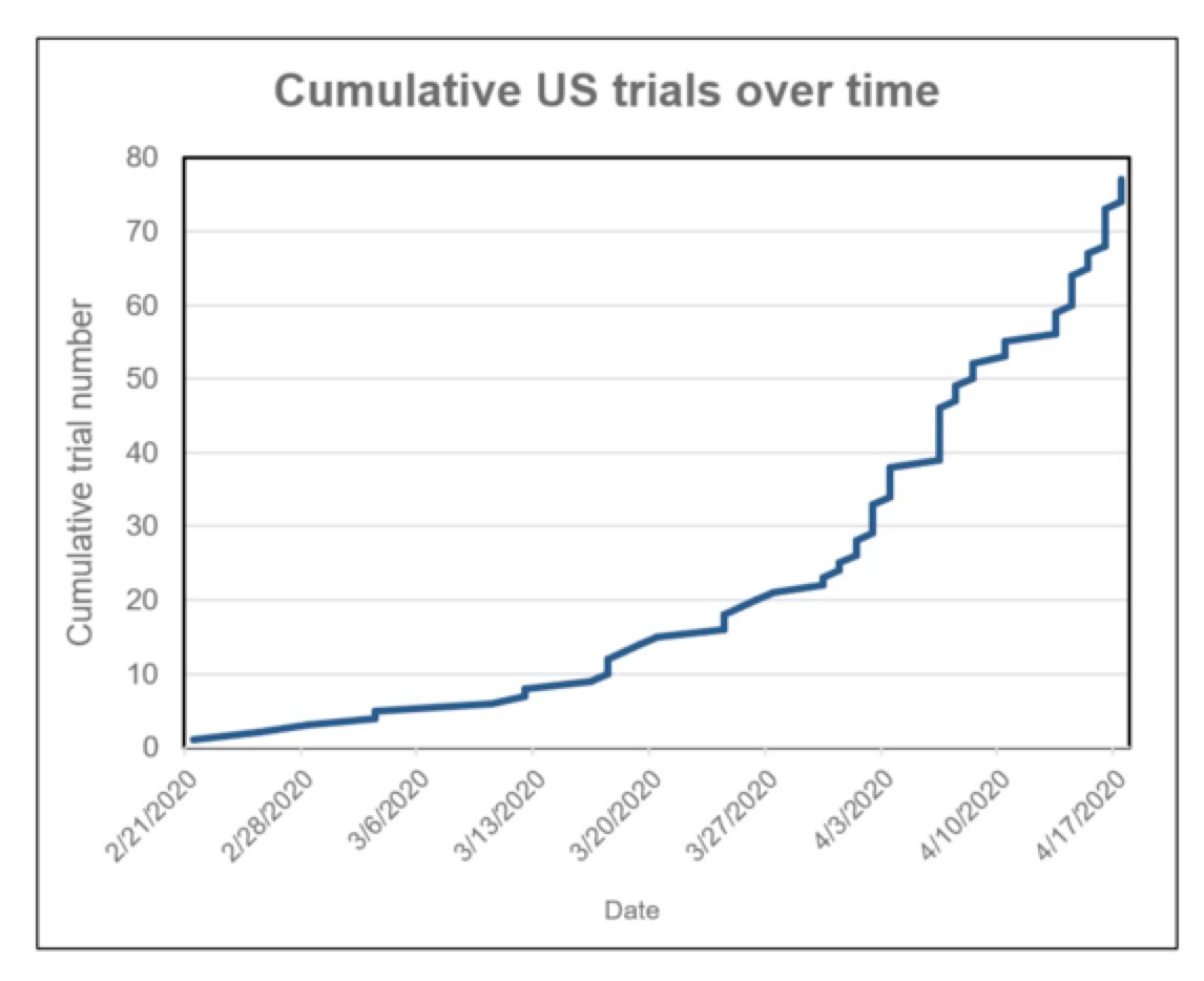 Covid19Trials's tweet photo. Close to a third (32%) of registered trials to date in the US include chloroquine or hydroxychloroquine. https://t.co/yx6gYDyWrZ #HCQ #COVID #covidtrials https://t.co/bgGFy6ovTb