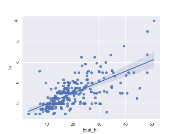 Honest question: how do people interpret/use the partly-shaded area in plots like these that can be made easily in Seaborn and ggplot2? What does one take away from a point being in or out of the area? what other information can be gleaned?