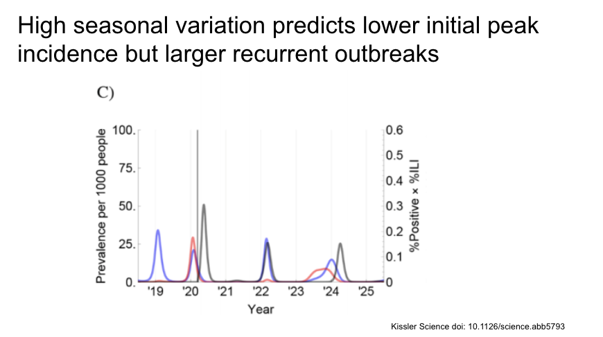 High seasonal variation predicts a lower initial peak incidence but larger recurrent outbreaks.