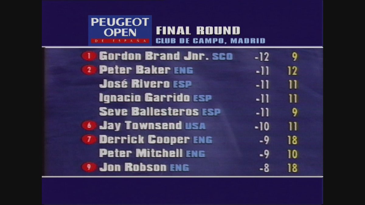 DPWorldTour's tweet photo. It's been 10 years since the last home win 🇪🇸

And now we have 3 Spaniards within a shot of Brand Jnr.

#1995SpanishOpen #Seve50 https://t.co/eiZBPgxCxd