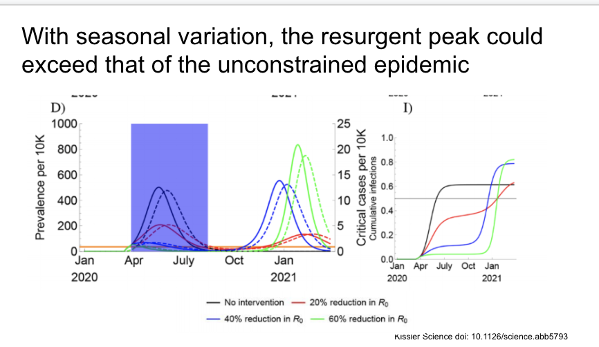 With seasonal variation, some social distancing measures would lead to a resurgent peak that could exceed that of the original unconstrained epidemic.