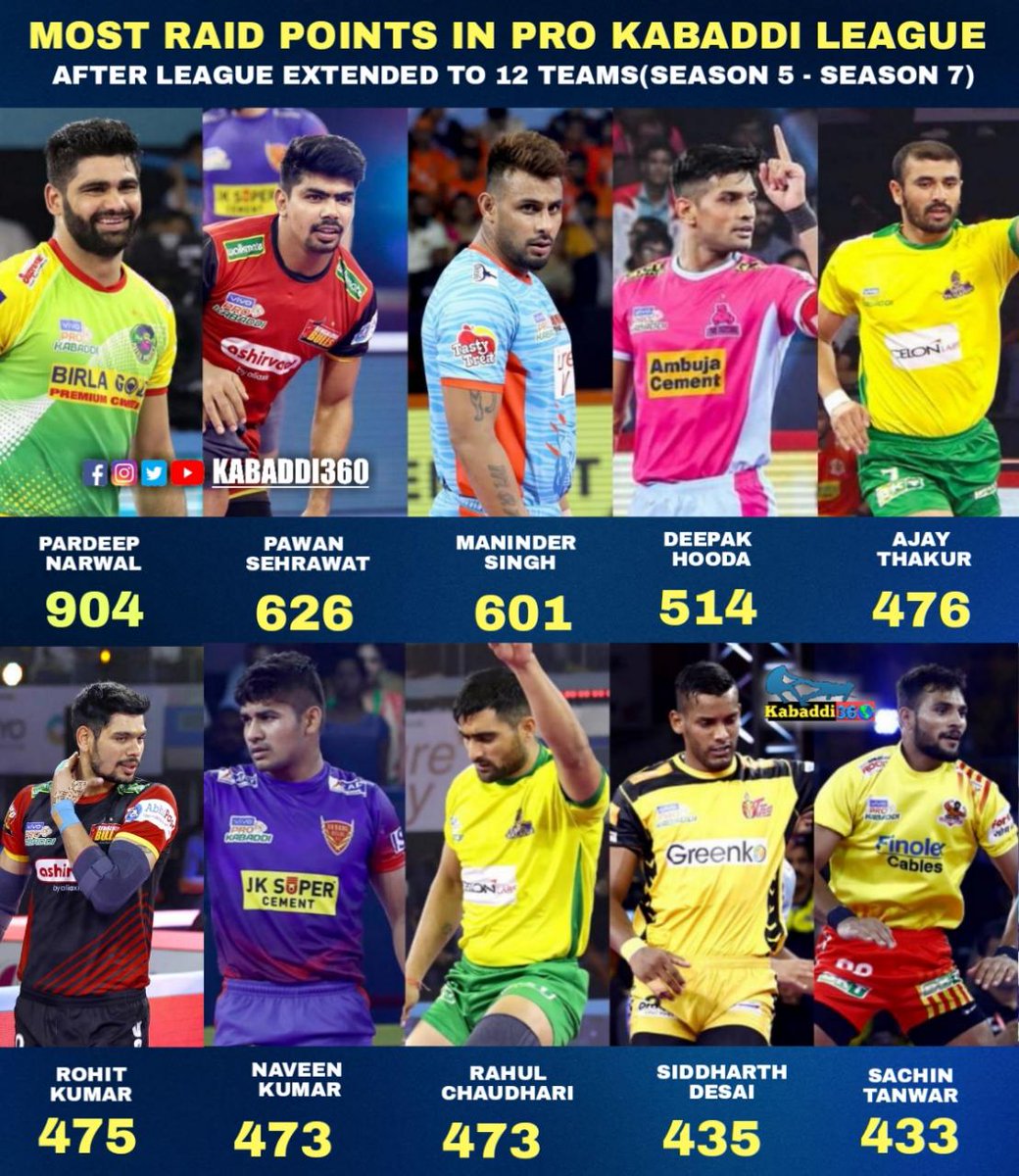 Kabaddi_360's tweet photo. While Pardeep tops the list, Pawan has claimed the second spot with his magnificient run in the recent two seasons.
#PardeepNarwal
#PawanSehrawat
#RaidPoints
#ProKabaddi
#Kabaddi360 https://t.co/jI5SERptBN