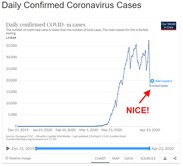 coronavirus_8's tweet photo. #GoodNews starting to emerge about the #coronavirus! We still have a way to go.  #COVID19 stats show a decline! #StayHome. See stats on new cases @coronavirus_8 

https://t.co/RDBK423E4t https://t.co/FcC9YCC7it