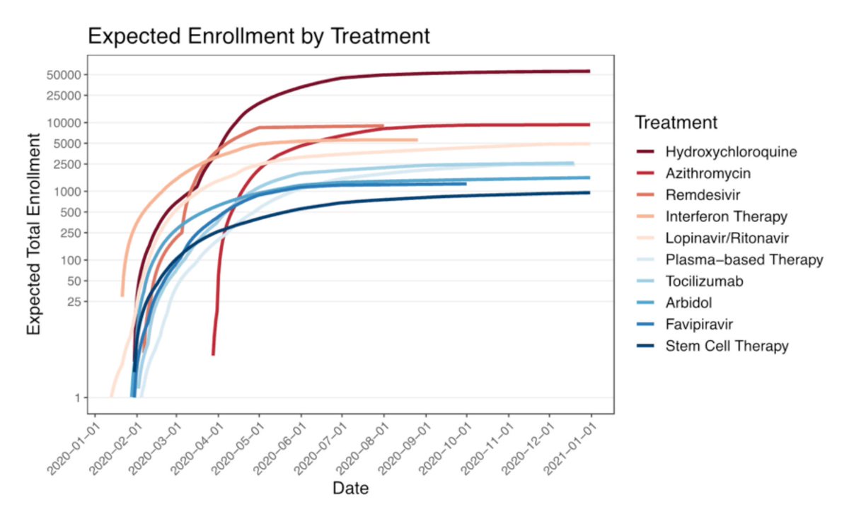 Covid19Trials's tweet photo. Expected enrolment in #COVID19 clinical trials by treatment. #covidtrials https://t.co/9rAKsoMDFz