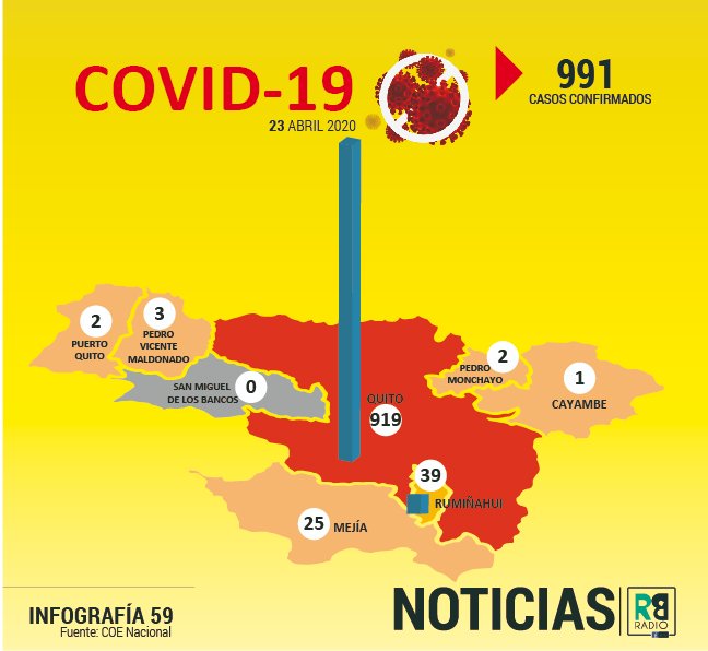 RBRADIOEC's tweet photo. #Pichincha │CASOS❗️ Contagiados en la Provincia de Pichincha asciende a ►991 Datos entregados por el COE Nacional en su informe Número 059 de la situación frente a la Emergencia Sanitaria por el #COVID19Ecuador
🔽Descarga el Informe: https://t.co/xPK0wC7kfy https://t.co/ur4TurgwYA