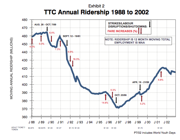 Here’s the TTC’s experience in after the recession in the early 1990s. Service was cut to match ridership that dropped due to job losses, service got worse, then ridership dropped more. Dropped ~90 million riders in 7 years.