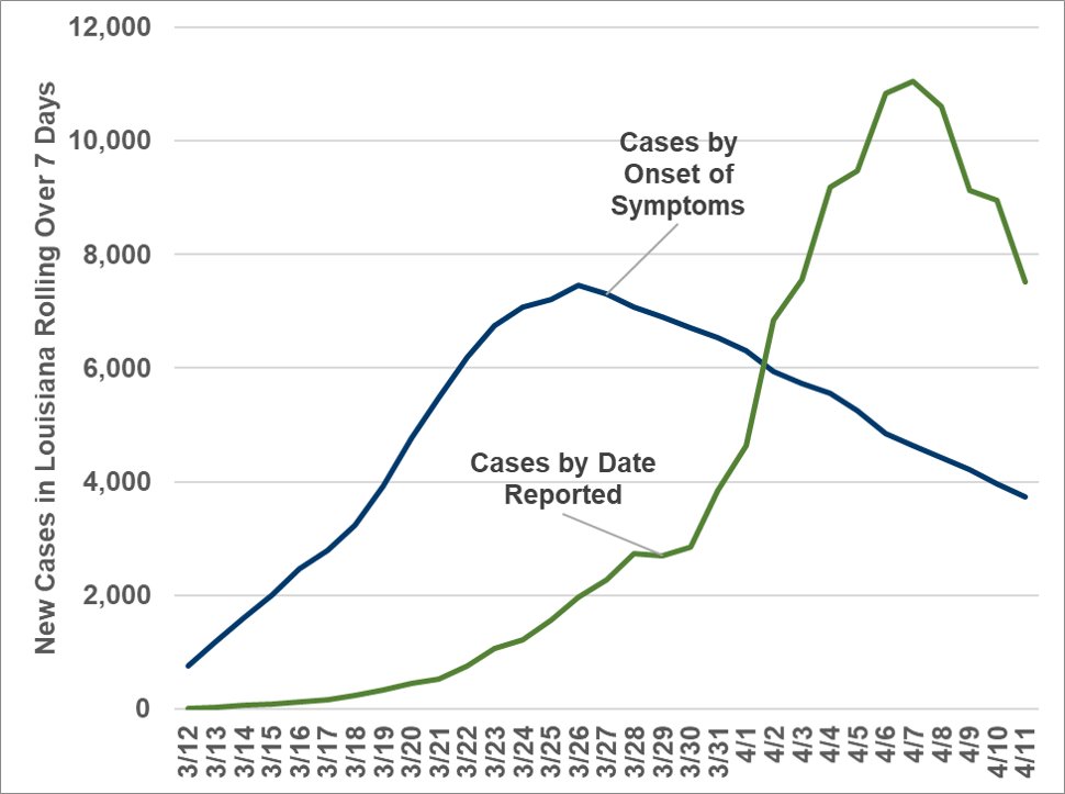 No change in the trend of cases by date of onset of symptoms. Peak on March 26 and a slow and steady decline on the other end with data through 4/11.