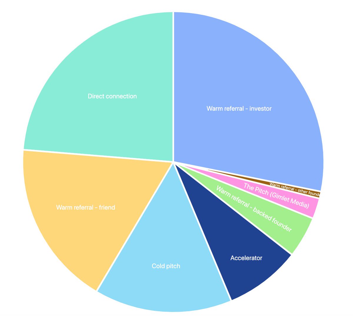 Today I want to share with you publicly where our deals  @HustleFundVC fund come from. We& #39;ve done 135 investments since Sept 2017. 1 investment per week. Here& #39;s a high level graph.Some thoughts on these referral channels...