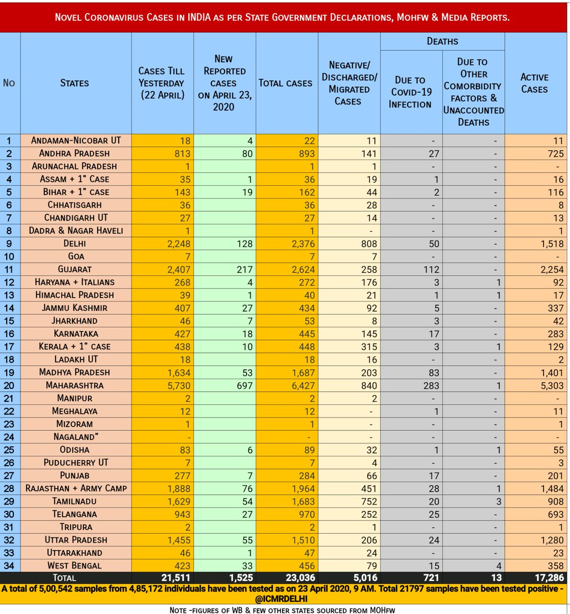 27 new  #Covid19 cases detected today in  #Telangana The total positive cases reach 970.Situation in Maharashtra is alarming. Positive cases increasing by more than 10% everyday.