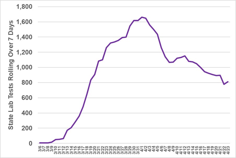 No new commercial testing data but state lab testing data (more serious cases, quicker return of results) paints a familiar picture of peak and slow decline.