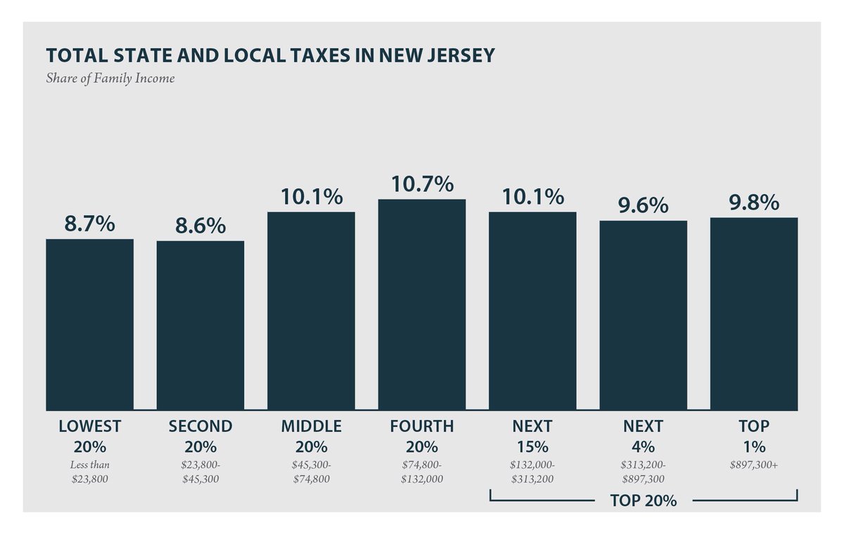 If we really want to fix the inequity shown in this chart - where the middle class pays a bigger share of income to taxes than the richest 5% do - w/o worsening existing racial & economic disparities, we need to restore taxes on the very wealthy that were cut in the past.