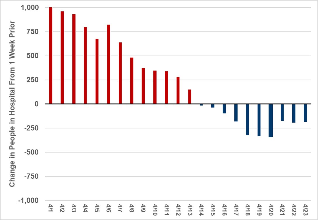 The number of people in the hospital and on ventilators both fell again. Both metrics are in steady decline.