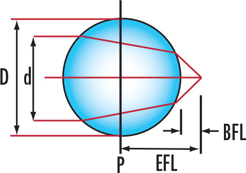 10/ Note that even though the stars appear to be “inside” the ball, the ball is actually projecting the background image a few centimeters in front of the ball. So the lens is actually focused somewhere between the ball and the camera.  https://www.edmundoptics.com/knowledge-center/application-notes/optics/understanding-ball-lenses/