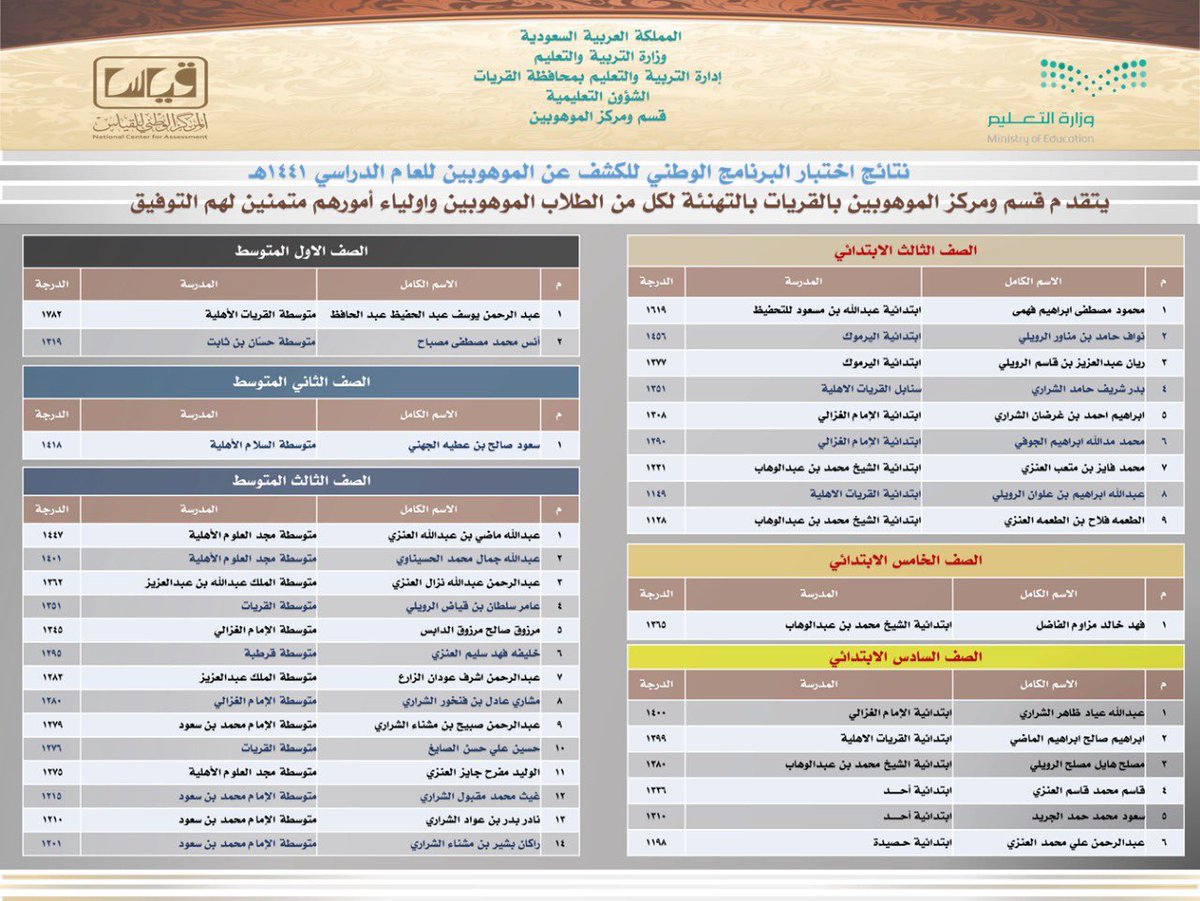 majd_aloloum's tweet photo. حصلت متوسطة مجد العلوم الأهلية
على المراكز الأول والثاني والحادي عشر
فى البرنامج القومي للكشف عن الموهوبين للعام الدراسي 1441برعاية قسم و مركز الموهوبين بالقريات
قائد المدرسة
أ/ حسن بن مهلي العنزي                                
منسق الموهوبين
أ/ محمد إبراهيم الشوال https://t.co/qZO1e3AXRy