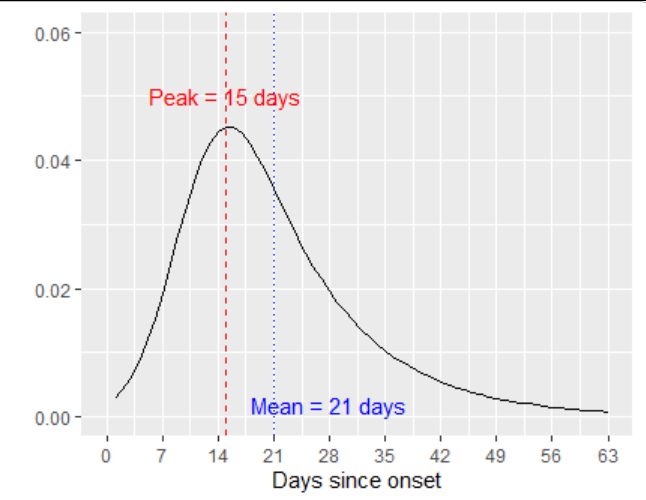 So the true distribution will be skewed to the right -- it’ll look something like this (for the geeks, this is a convolution of a gaussian and an exponential).