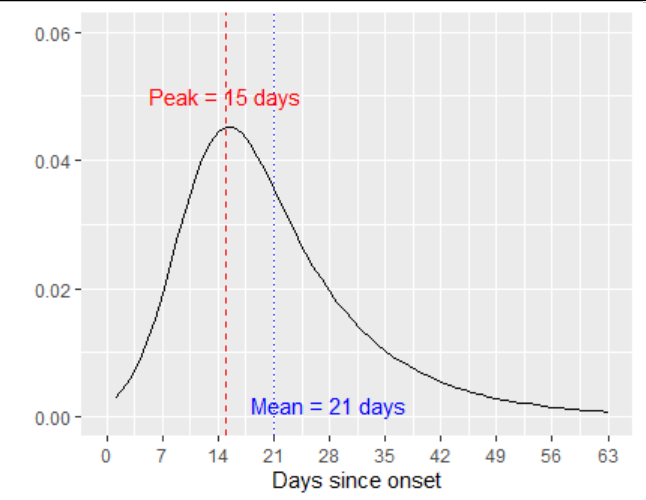 Why is this important? Because the mode (peak) of this distribution is not bang in the middle -- it’s pushed to the left of centre. Notice in this example that the peak is at 15 days, but the mean duration is 21 days.