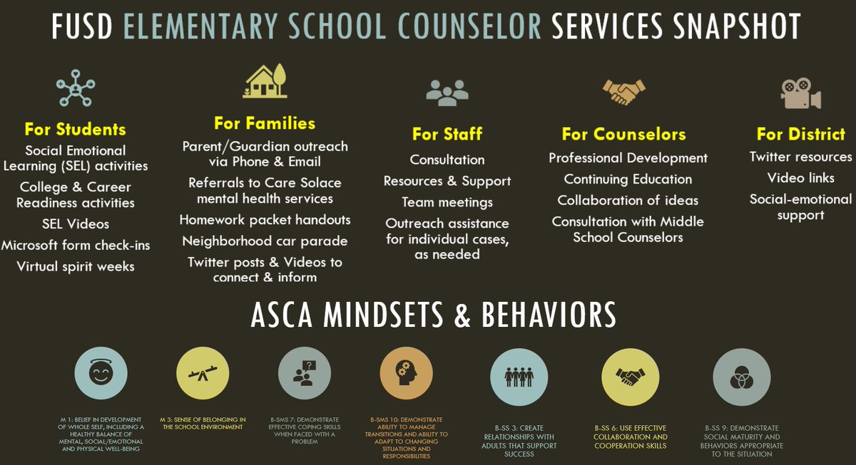 FUSD Elementary School Counseling Team (@fusd_counseling) on Twitter photo We wake up everyday grateful for the chance to continue serving the students, families, staff, and fellow counselors of <a href="/FontanaUnified/">Fontana Unified</a> . Here is a snapshot of our work, during school closures #FontanaStrong #distancelearning #schoolcounseling We wake up everyday grateful for the chance to continue serving the students, families, staff, and fellow counselors of <a href="/FontanaUnified/">Fontana Unified</a> . Here is a snapshot of our work, during school closures #FontanaStrong #distancelearning #schoolcounseling