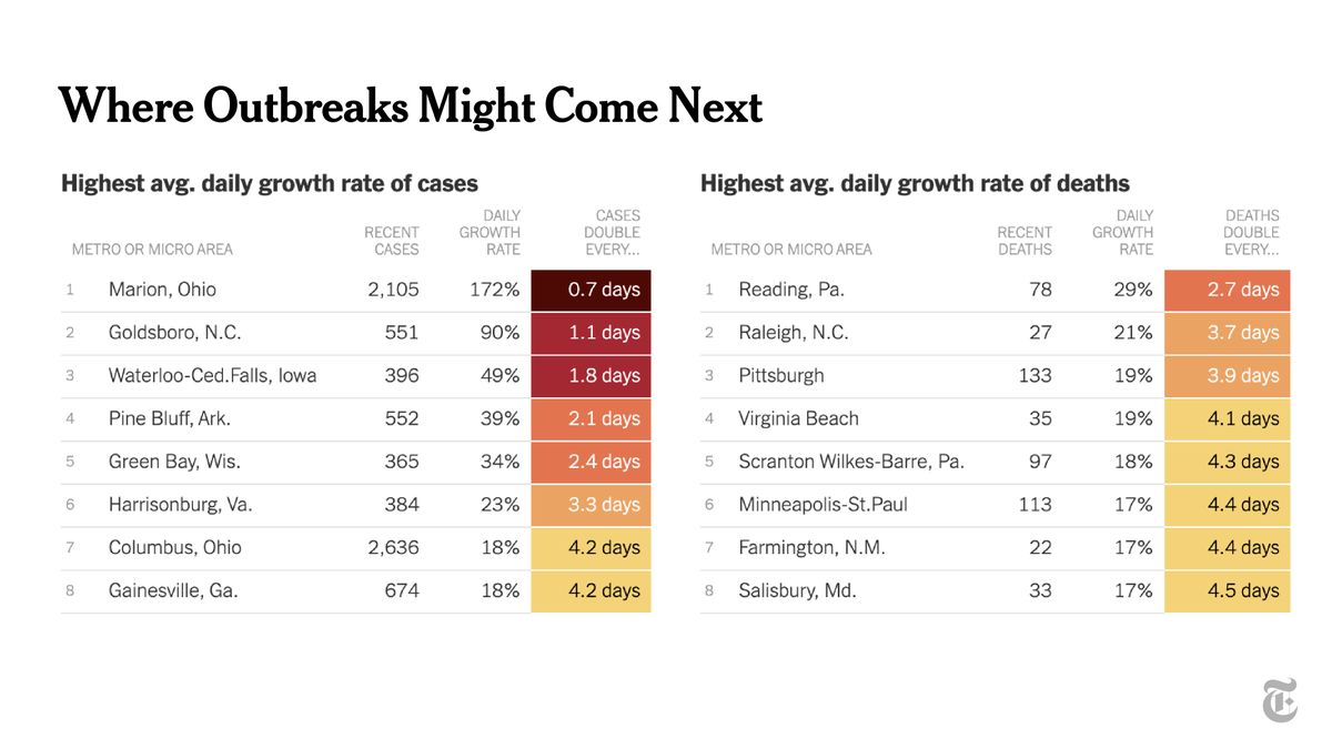 Today we published new charts and tables that show five ways to monitor the coronavirus outbreak. Here's where outbreaks might come next based on current growth rates:  https://www.nytimes.com/interactive/2020/04/23/upshot/five-ways-to-monitor-coronavirus-outbreak-us.html
