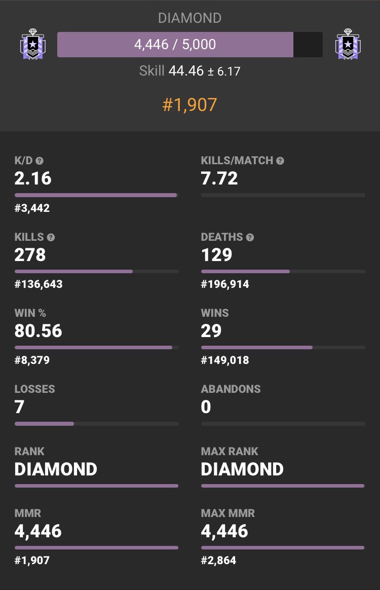 GooooodlyX's tweet photo. My first Time in Diamond!
#RainbowSixSiege #ConsoleGod #VoidEdge #Milestone https://t.co/BhkWkkBhfe