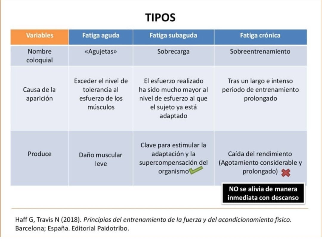 ARubia23's tweet photo. 📌FATIGA MUSCULAR📌
Algunos autores consideran la fatiga como un fallo funcional del organismo que se ve reflejado en una disminución del rendimiento y que se origina generalmente por un excesivo gasto de energía (Cárdenas, Conde-González y Perales, 2017). https://t.co/5mbfhJKbBz